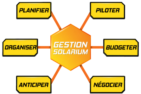 gestion de projet- processus
